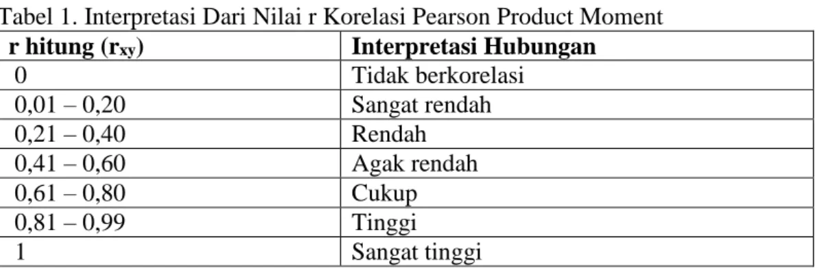 Tabel 1. Interpretasi Dari Nilai r Korelasi Pearson Product Moment   r hitung (r xy )  Interpretasi Hubungan  
