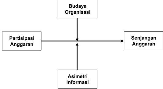 Gambar 2. Model penelitianBudayaOrganisasiPartisipasiAnggaran SenjanganAnggaranAsimetriInformasi Tabel  2