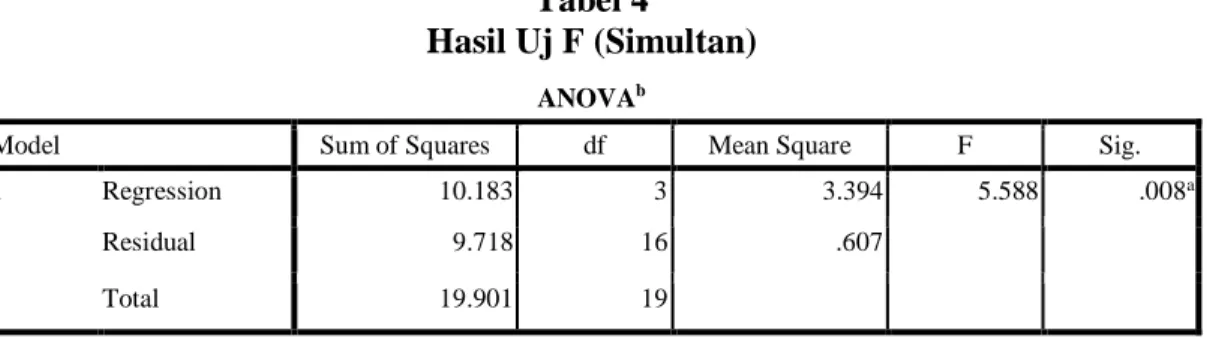 Tabel 4   Hasil Uj F (Simultan) 