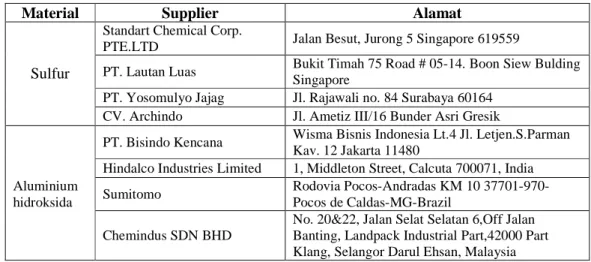 Tabel 4.5  Nama-nama supplier bahan baku  aluminium sulfat 