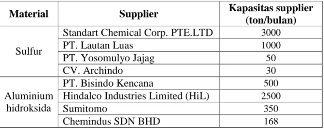 Tabel 4.8  Data kapasitas maksimal masing-masing supplier 