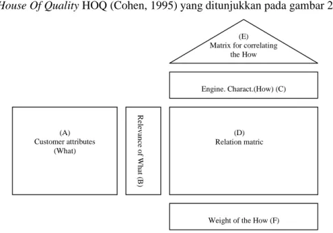 Gambar 2.1  Matriks House Of Quality (Cohen, 1995) 