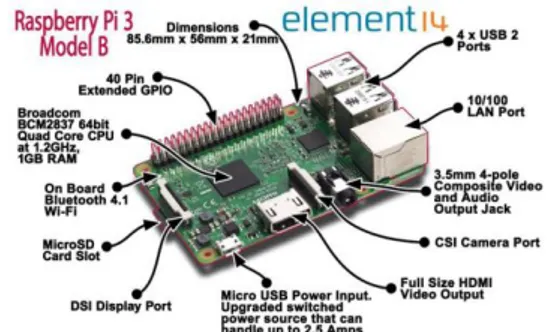 Gambar 10: Raspberry Pi 3 Model B  (Sumber:https://www.takealot.com/r  aspberry-pi-3-model-b-1gb-project-board/) 