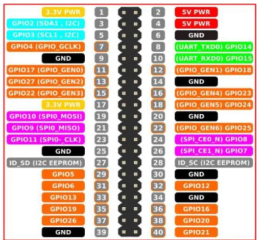Gambar 11: Raspberry Pi GPIO pin  (Sumber:https://designdroide.com/ra spberry-pi-3-gpio-pin-chart.html/)  RFID (Radio Frequency 