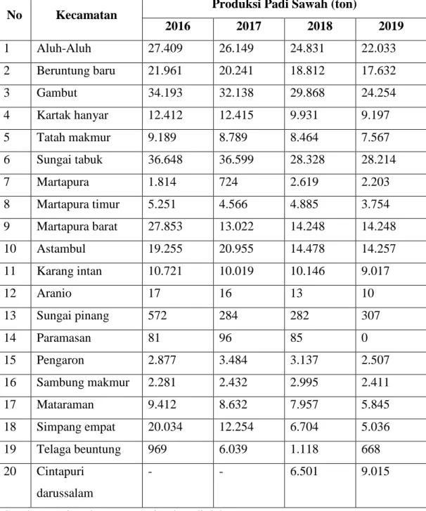 Tabel 1. 1 Hasil Produksi Padi di Wilayah Kabupaten Banjar 