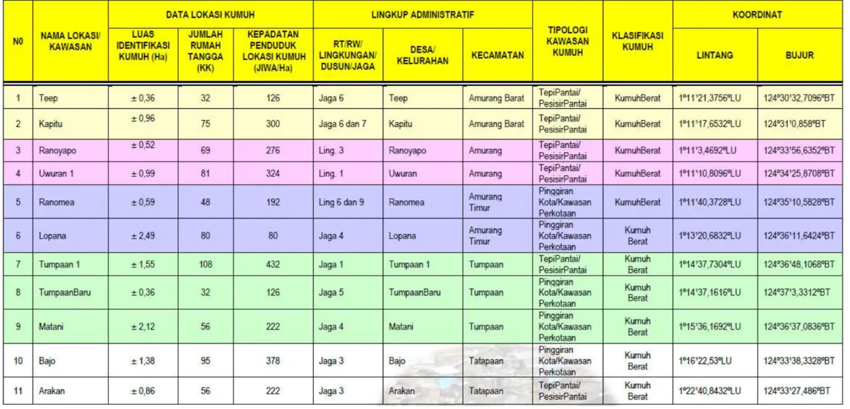 Tabel 7.1 Lampiran SK Bupati Kabupaten Minahasa Selatan  Tentang Penatapan Lokasi Kawasan Permukiman Kumuh 