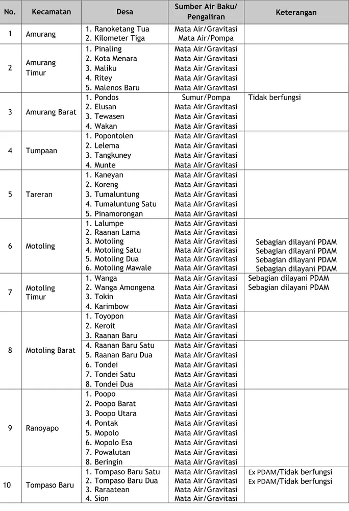 Tabel 7.6 Letak SPAM Perpipaan dan Non PDAM Masing Masing Kecamatan 