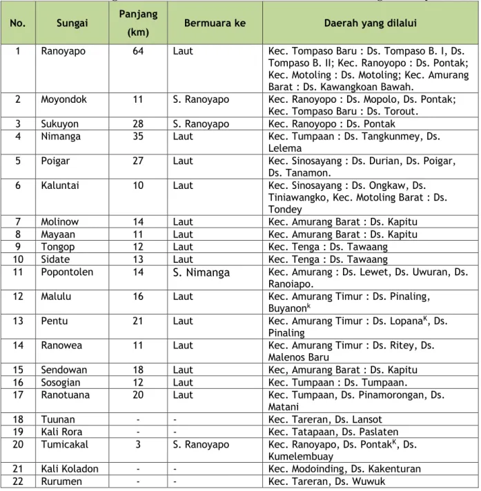 Tabel  7.8 Sungai Utama Di Kab. Minahasa Selatan Dan Daerah Yang Dilaluinya No.  Sungai  Panjang 