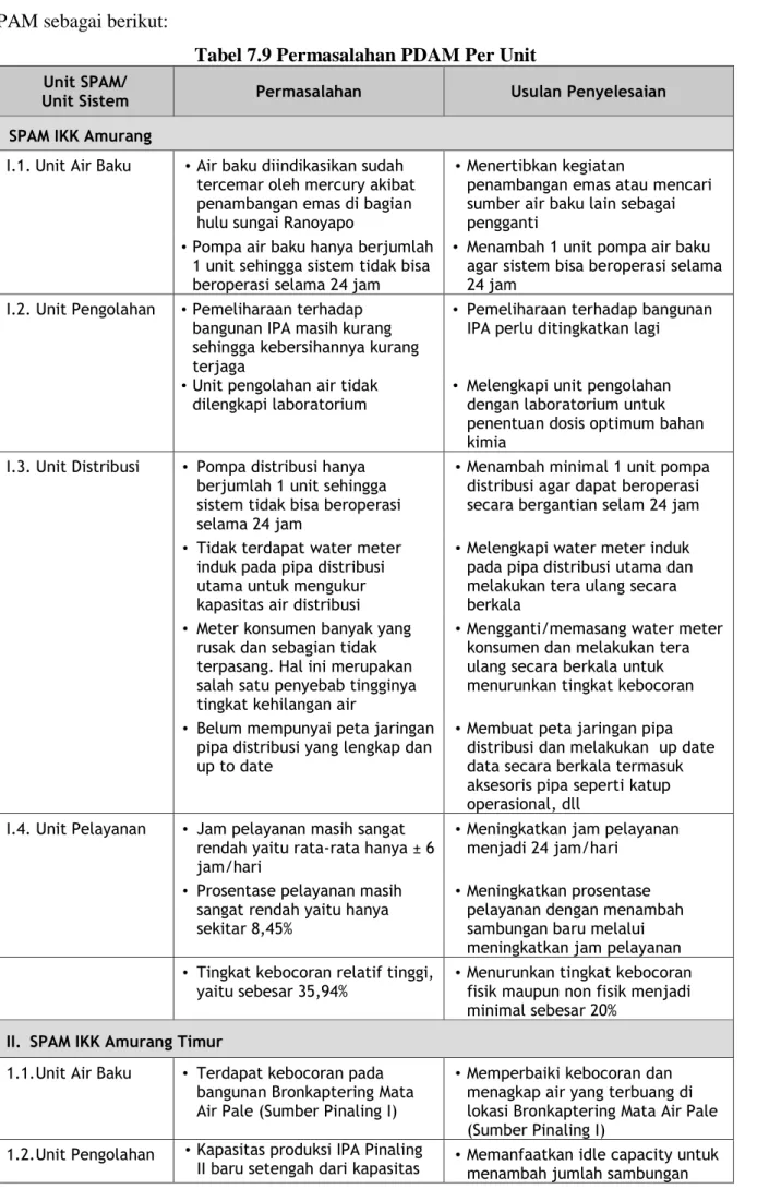 Tabel 7.9 Permasalahan PDAM Per Unit 