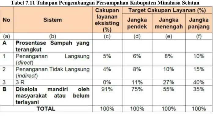 Tabel 7.11 Tahapan Pengembangan Persampahan Kabupaten Minahasa Selatan 