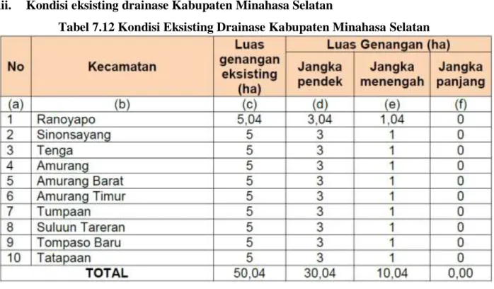 Tabel 7.12 Kondisi Eksisting Drainase Kabupaten Minahasa Selatan 