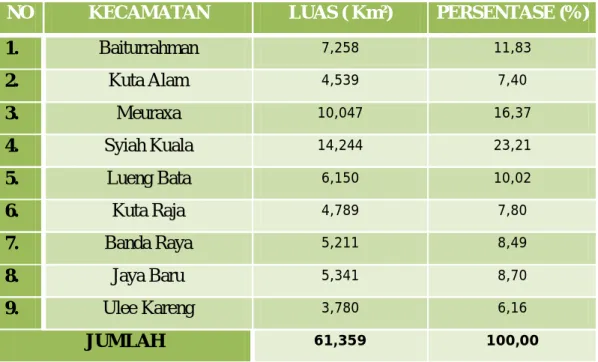 Tabel 2.2 Luas dan Prosentase Wilayah Kecamatan di Kota Banda Aceh 