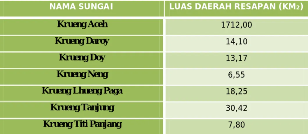Tabel 2.3 Sungai di Kota Banda Aceh 