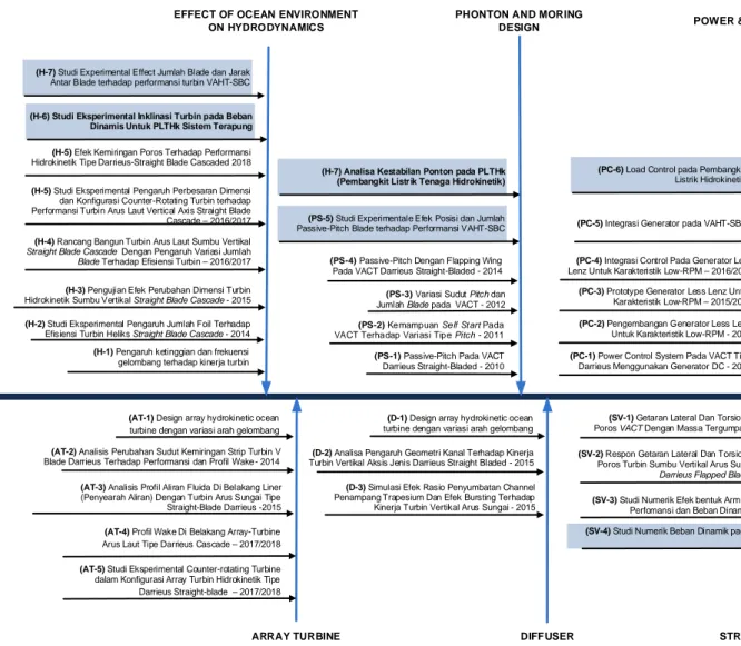 Gambar 2.2 Road map penelitian  yang sudah dilakukan   (2012 – sekarang)