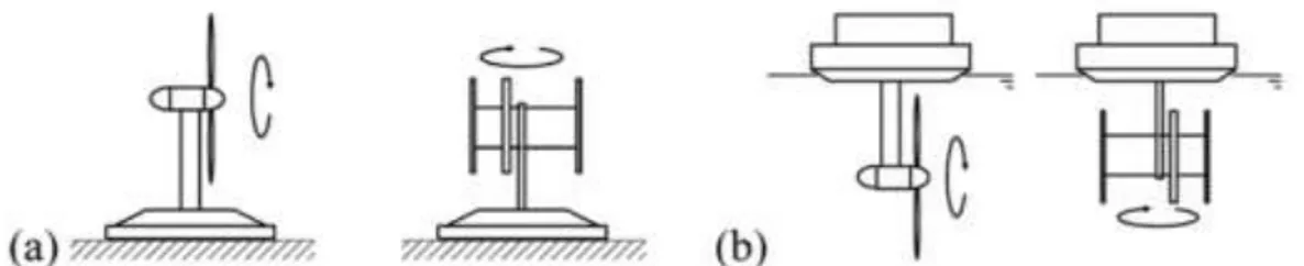 Gambar 3.2  Konfigurasi umum turbin hidrokinetik : (a) sea bed system dan (b)  floating  system [3]