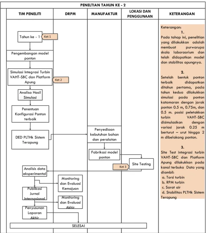 Gambar 4.2 Diagram Alir Penelitian Tahun Kedua 