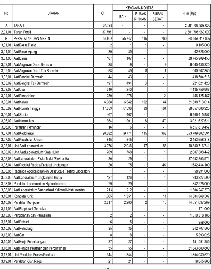 Tabel 2.5 Posisi Barang Milik Negara (BMN) RSHS  Tahun per 30 Desember - Tahun 2020 