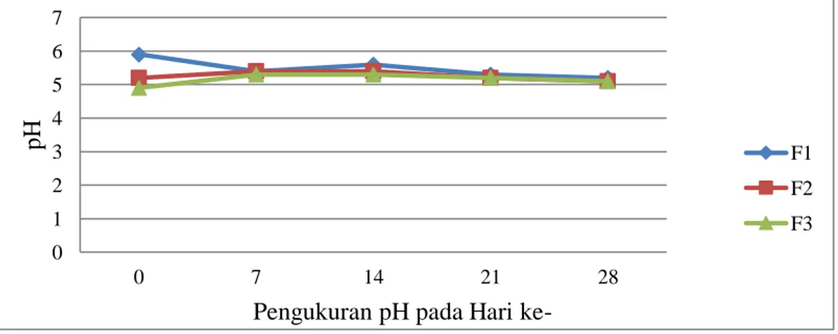 Gambar V.6 Grafik hubungan waktu penyimpanan dan pengukuran pH 