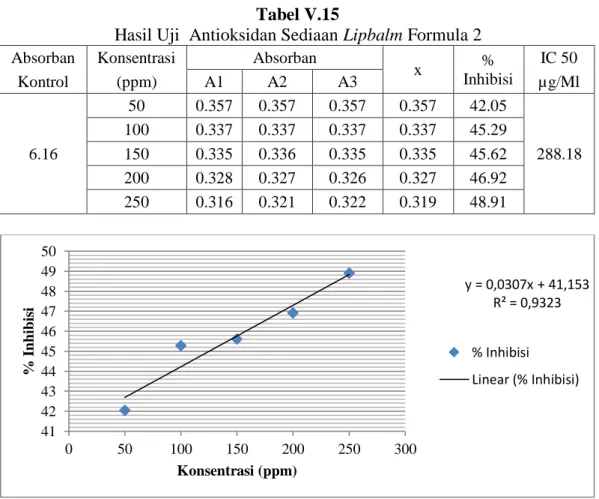Gambar V.9 Diagram garis hubungan konsentrasi Fomula 2 terhadap % inhibisi 