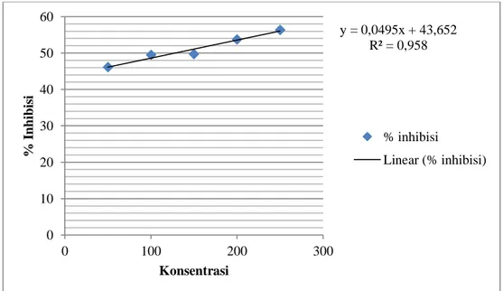 Gambar  V.1 Diagram  garis  hubungan  konsentrasi  sari  buah  jeruk  manis  terhadap % inhibisi 