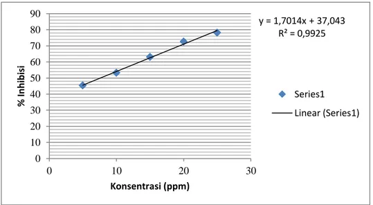 Gambar V.2 Diagram garis hubungan konsentrasi Vitamin C terhadap % inhibisi  Pada  tahap  selanjutnya  dilakukan  tahap  optimasi  basis  lipbalm  menggunakan  konsentrasi  cera  alba  dengan  variasi  20%,  25%,  dan  30%  untuk  mendapatkan konsentrasi y