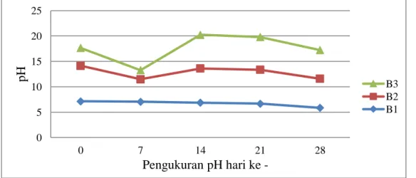 Gambar V.3 Grafik hubungan waktu penyimpanan dan pengukuran pH  Pada tahap pengujian titik lebur dari ketiga basis B1, B2, dan B3 selama 28  hari