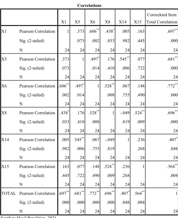 Tabel 4.6 Uji Validitas Istrumen  Correlations  X1  X5  X6  X8  X14  X15  Correckted Item  Total Correlation  X1  Pearson Correlation  1  .373  .606 ** .438 * .005  .163  .697 ** Sig