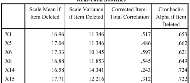 Table 4.7 Hasil Uji Reliabilitas Instrumen  Item-Total Statistics  Scale Mean if  Item Deleted  Scale Variance if Item Deleted  Corrected  Item-Total Correlation  Cronbach's  Alpha if Item  Deleted  X1  16.96  11.346  .517  .653  X5  17.04  11.346  .486  .