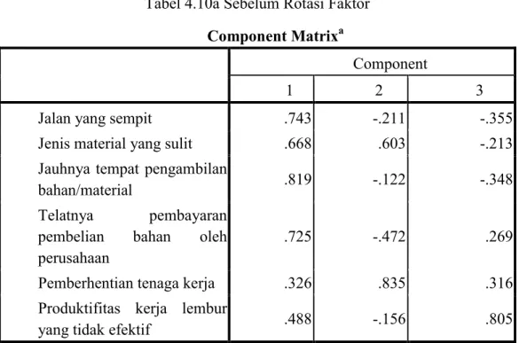 Tabel 4.10a Sebelum Rotasi Faktor  Component Matrix a
