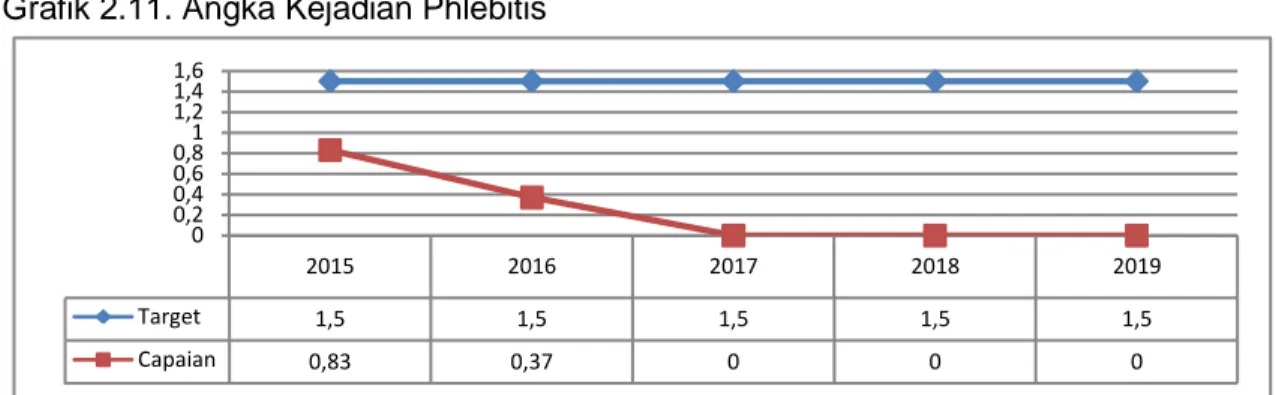 Grafik  2.11. menggambarkan bahwa angka phlebitis telah mencapai target,  hal  ini  disebabkan  dalam  pelaksanaan  tindakan  pemasangan  infus  selalu  mengedepankan teknik septik dan aseptik
