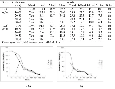 Tabel 5 Konsentrasi residu glifosat per kedalaman dan waktu (ppb)