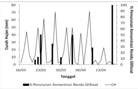 Gambar 6 Kurva perbandingan antara CH dan % penurunan konsentrasi glifosatterhadap konsentrasi pada hari sebelumnya pada lapisan I (0-10 cm),dosis 3.5 kg/ha