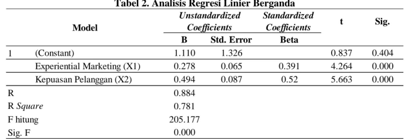 Tabel 2. Analisis Regresi Linier Berganda 
