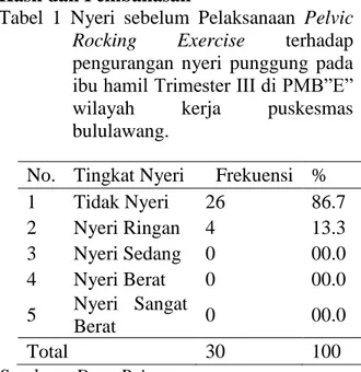 Tabel  1  Nyeri  sebelum  Pelaksanaan  Pelvic  Rocking  Exercise  terhadap  pengurangan  nyeri  punggung  pada  ibu hamil Trimester III di PMB”E” 