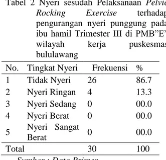 Tabel  2  Nyeri  sesudah  Pelaksanaan  Pelvic  Rocking  Exercise  terhadap  pengurangan  nyeri  punggung  pada  ibu  hamil  Trimester  III  di  PMB”E” 
