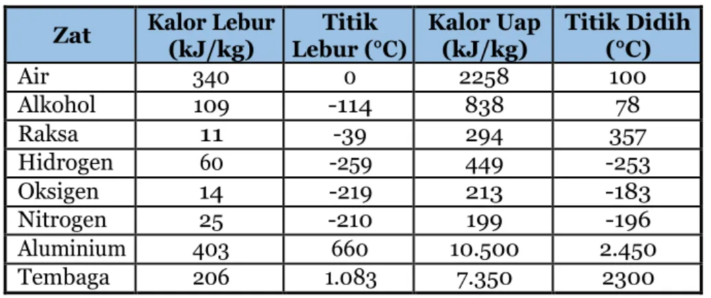 Tabel 4 Kalor Laten Zat  Zat  Kalor Lebur 