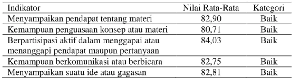 Tabel 3. Nilai rata-rata dan kategori kemampuan argumentasi siswa secara lisan. 
