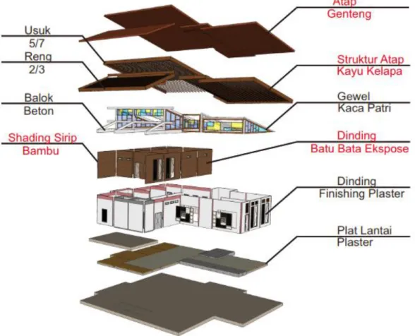 Gambar 4. 12 Rancangan Penggunaan Material Lokal Pada Bangunan Dua Lantai