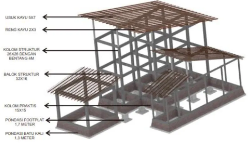 Gambar 4. 4 Rancangan Struktur 2 lantai