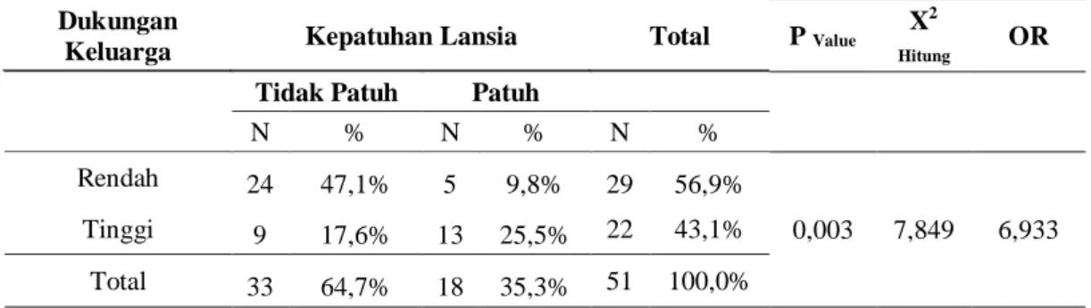 Tabel 1. Distribusi Frekuensi Dukungan  Keluarga di Wilayah Kerja Posyandu Lansia 