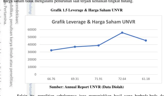 Grafik 1.5 Leverage &amp; Harga Saham UNVR 