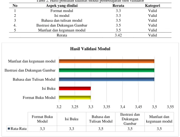 Tabel 2. Hasil penilaian kualitas modul pembelajaran oleh validator 