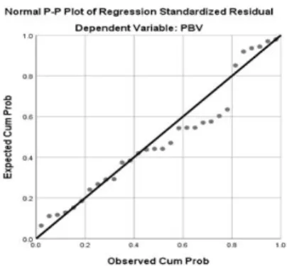 Gambar 4. Uji Normal P-Plot 