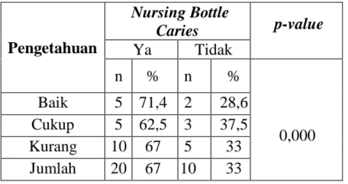 Table 2. Distrbusi Frekuensi Kejadian Nursing   Bottle Caries 