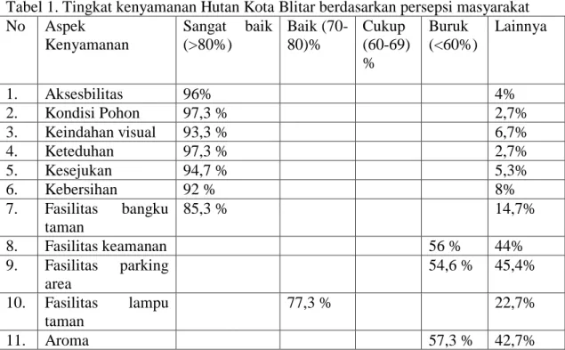 Tabel 1. Tingkat kenyamanan Hutan Kota Blitar berdasarkan persepsi masyarakat   No  Aspek  Kenyamanan  Sangat  baik (&gt;80%)  Baik (70-80)%  Cukup  (60-69)  %  Buruk  (&lt;60%)  Lainnya  1