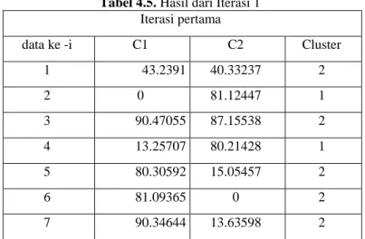 Tabel 4.5. Hasil dari Iterasi 1  Iterasi pertama  data ke -i  C1  C2  Cluster  1  43.2391  40.33237  2  2  0  81.12447  1  3  90.47055  87.15538  2  4  13.25707  80.21428  1  5  80.30592  15.05457  2  6  81.09365  0  2  7  90.34644  13.63598  2 