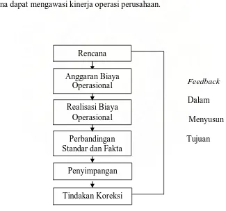 Gambar 1.1. Kerangka Konseptual Sumber : Harahap (2001: 205)   