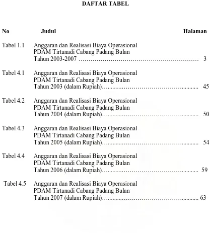 Tabel 1.1 Anggaran dan Realisasi Biaya Operasional  PDAM Tirtanadi Cabang Padang Bulan 