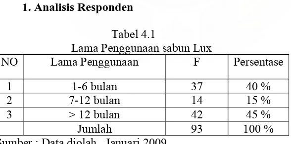 Tabel 4.1 Lama Penggunaan sabun Lux 