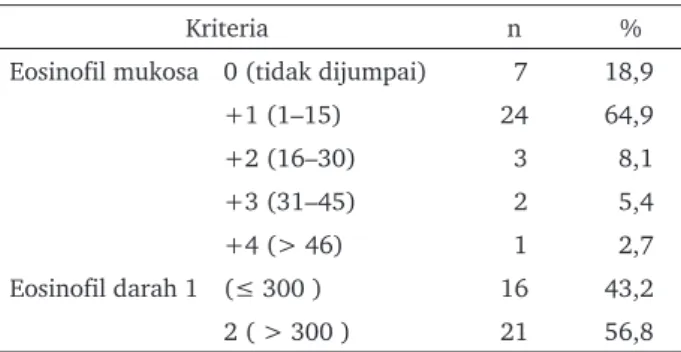 Tabel 1. diperoleh hasil bahwa eosinofil kerokan  mukosa hidung lebih dominan jumlahnya di kriteria  positif  (+1)  dengan  jumlah  eosinofil  antara  1–15/ 